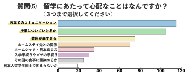 心配、不安なこと