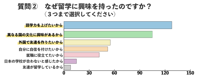 興味の理由について