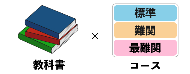 教科書や志望大によって選べる
