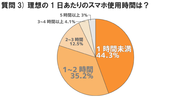 理想のスマホ使用時間のアンケート結果