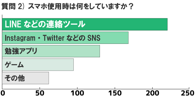 スマホ使用時の行動のアンケート結果