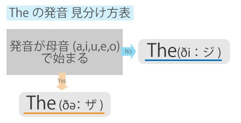 the発音見分け方