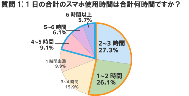 1日のスマホ使用時間のアンケート結果