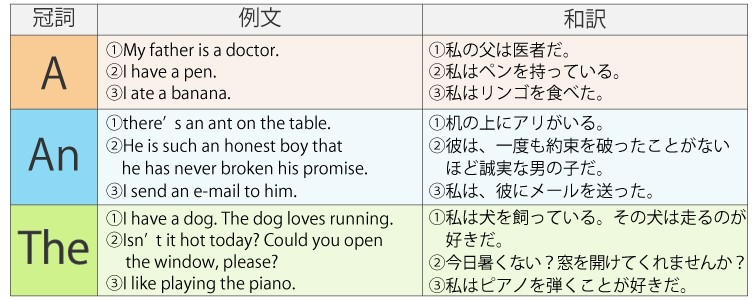 a,an,the見分け方