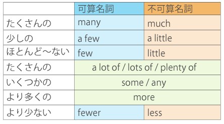 冠詞 表し方