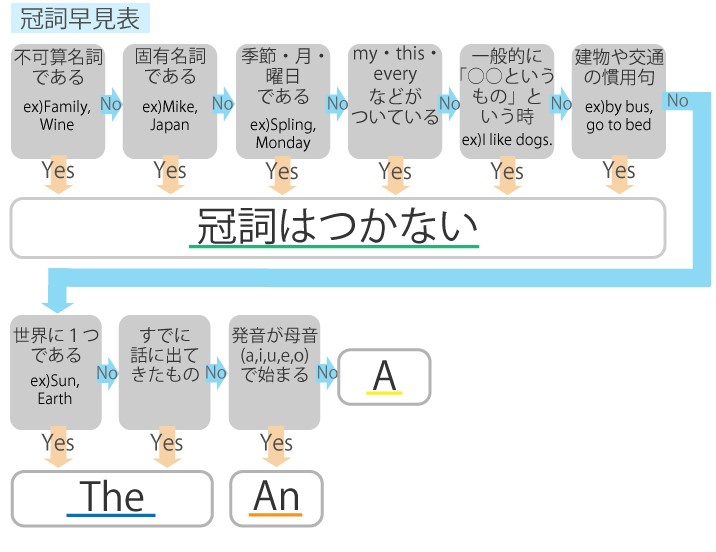 冠詞早見表