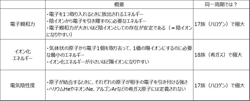電子親和力とイオン化エネルギーや電気陰性度との違い