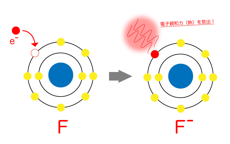 電子を受け取ることによる電子親和力の図