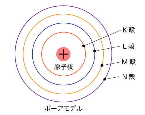 原子核のボーアモデル