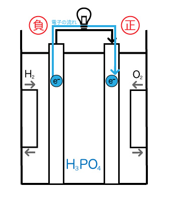 燃料電池の仕組みの図