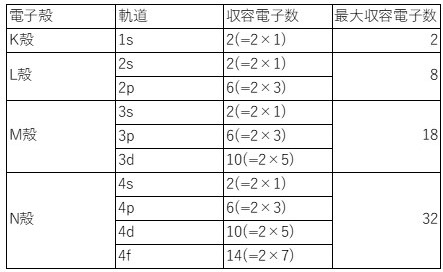電子配置