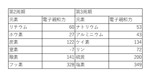 電子親和力の表