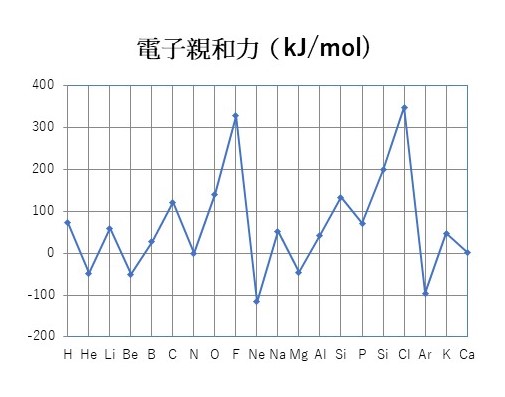 原子ごとの電子親和力のグラフ