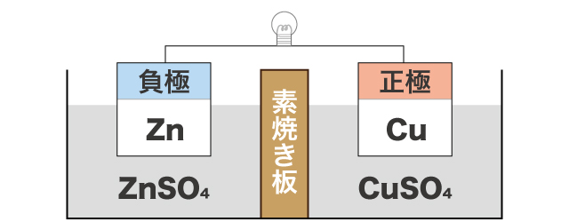 ダニエル電池の模式図