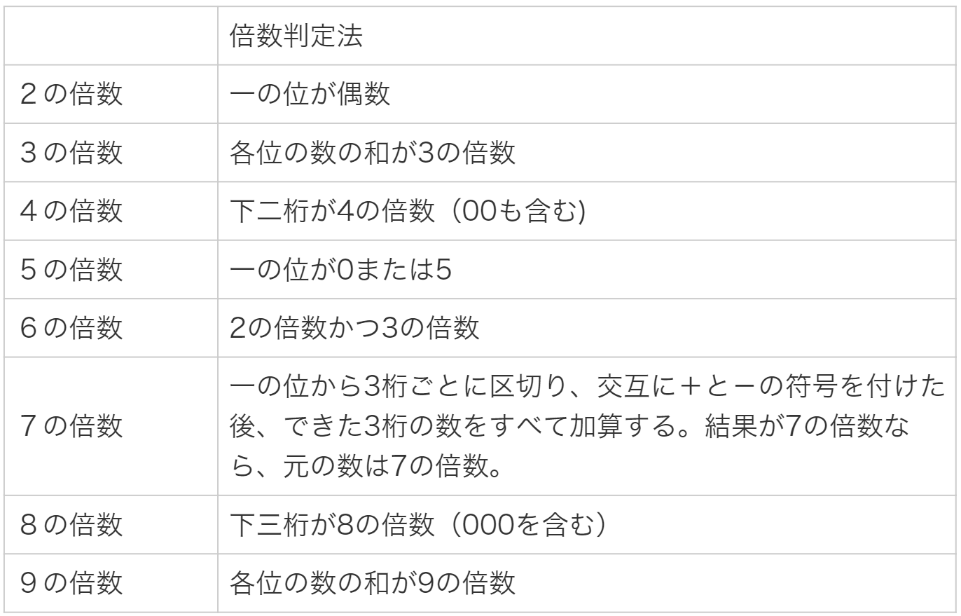 自然数の倍数判定法