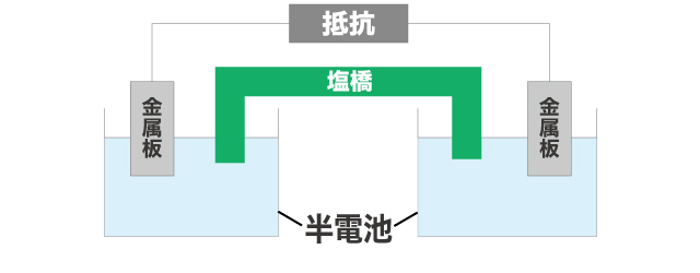 塩橋で結ばれた半電池の図