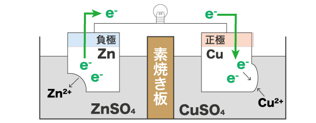 ダニエル電池の銅が析出する図