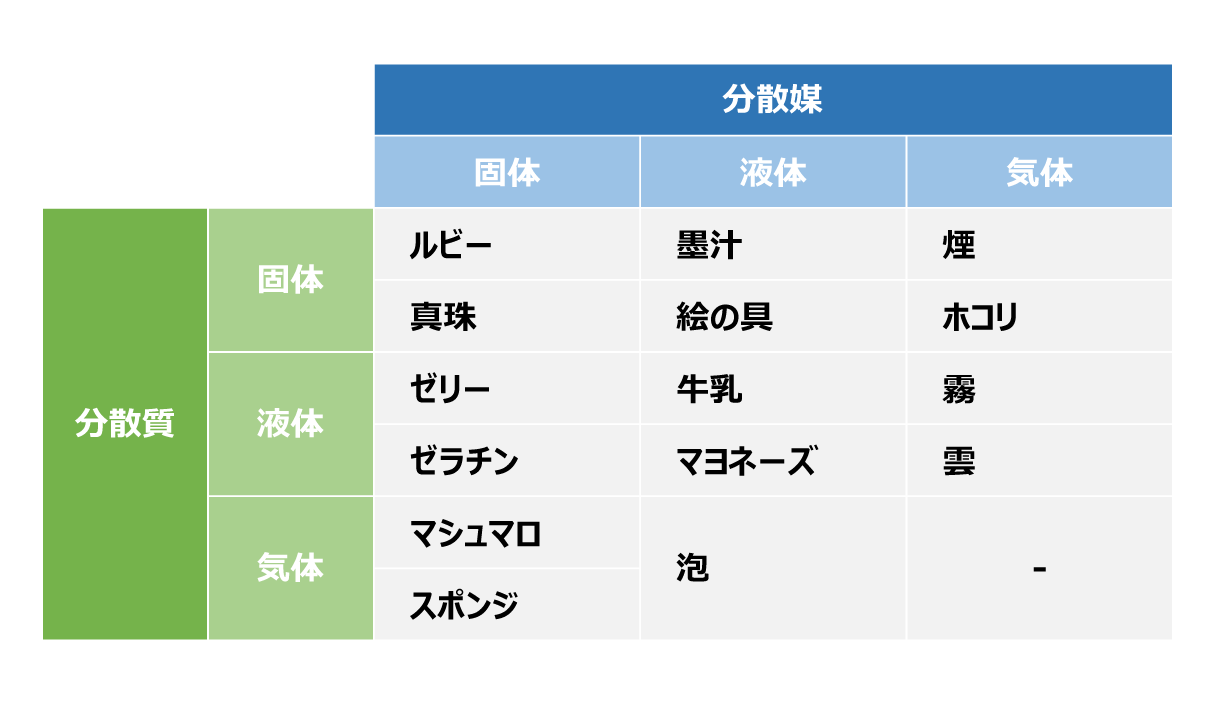 分散媒・分散質によってさまざまなコロイドの一覧表