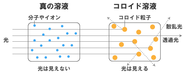 コロイド①チンダル現象が起こる仕組み