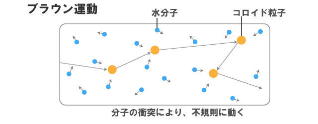 コロイド②ブラウン運動がおこる仕組み