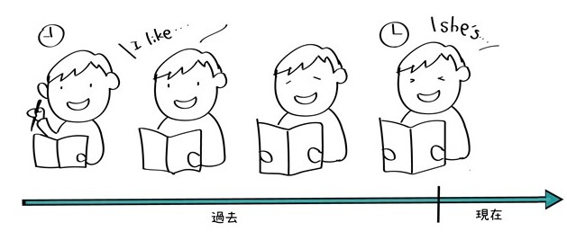 現在完了進行形の図