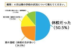 コロナ 学習状況