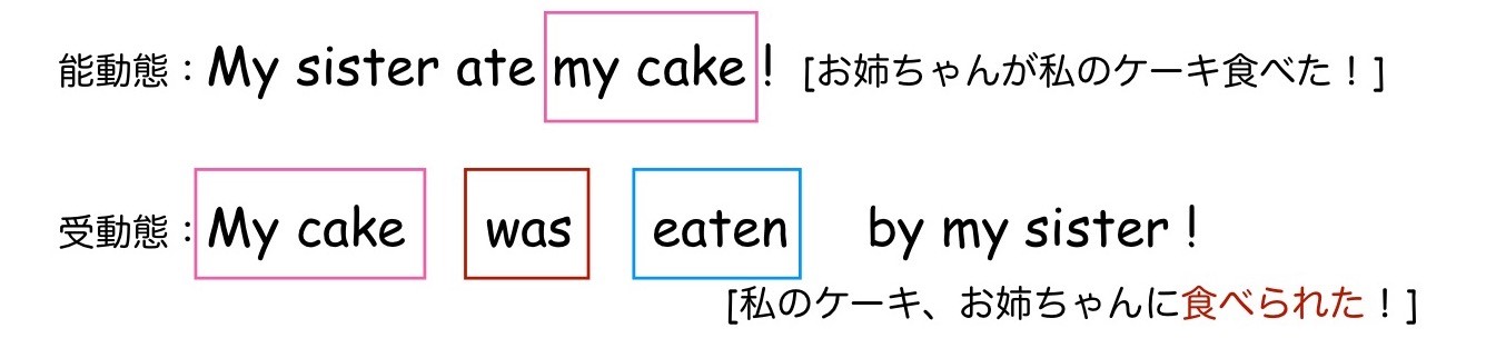 be動詞の受動態比較