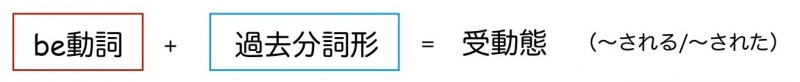 be動詞の受動態