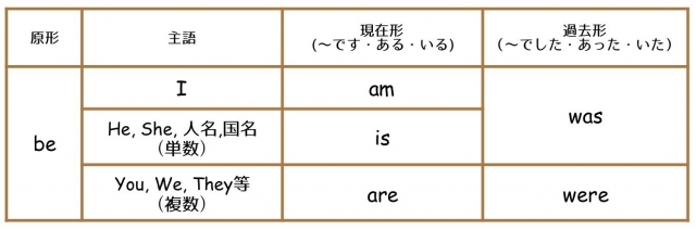 be動詞の一覧表