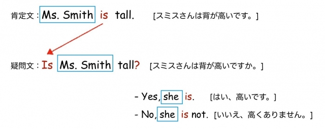be動詞の疑問文