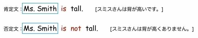 be動詞の否定文