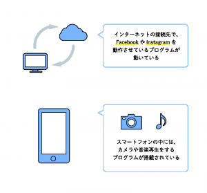 プログラミング 使われている場面