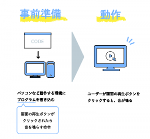 プログラミング 仕組み