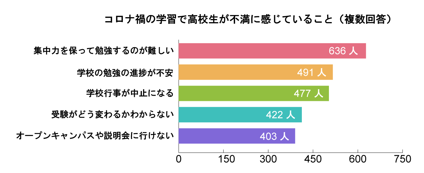 アンケート結果_高校生の不満
