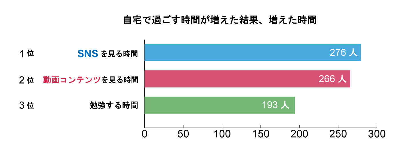アンケート結果_何の時間が増えたか