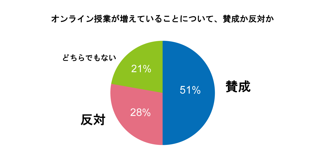 アンケート結果_オンライン授業についてどう思うか