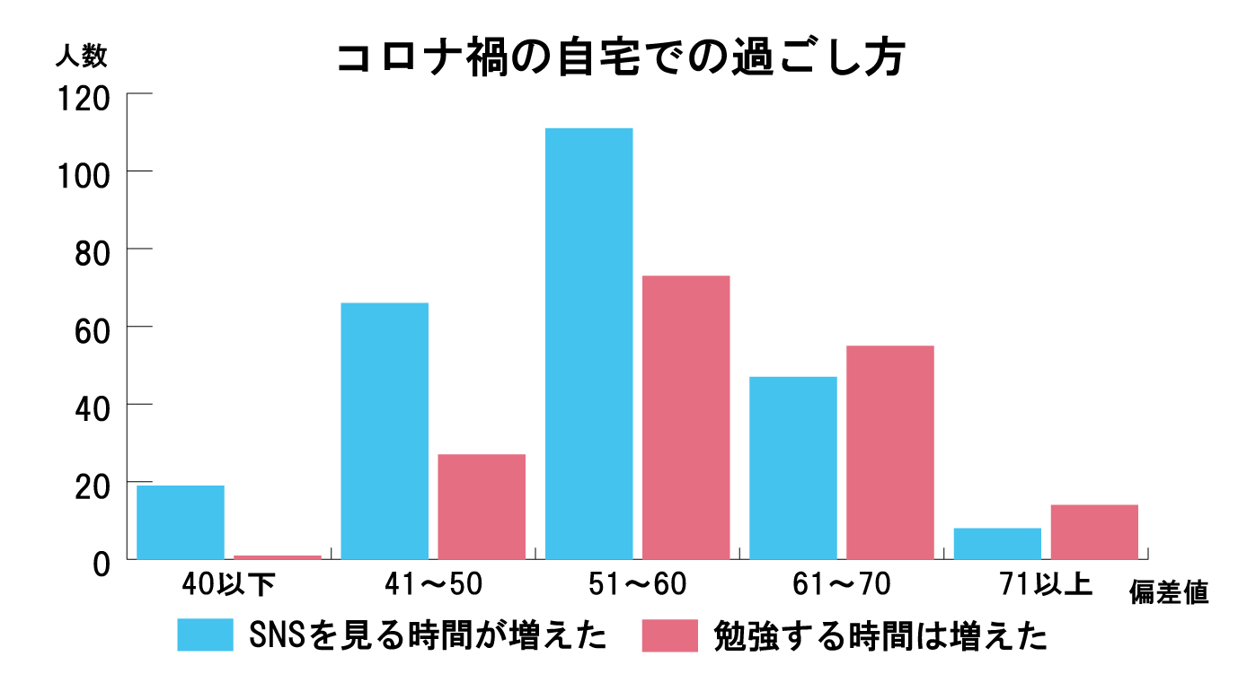 アンケート結果_偏差値別過ごし方