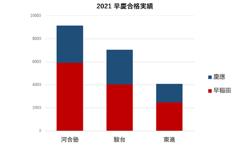 予備校別の早慶合格実績