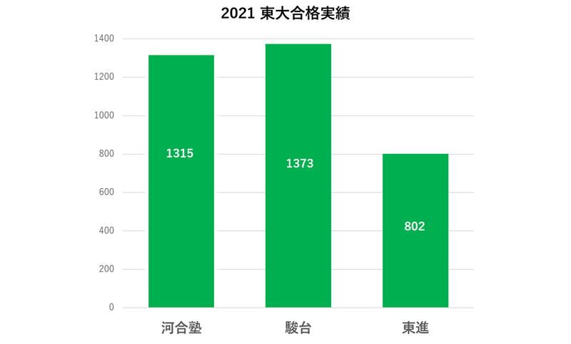 予備校別の東大2021年合格実績