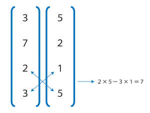 たすき掛け2×5-3×1=7