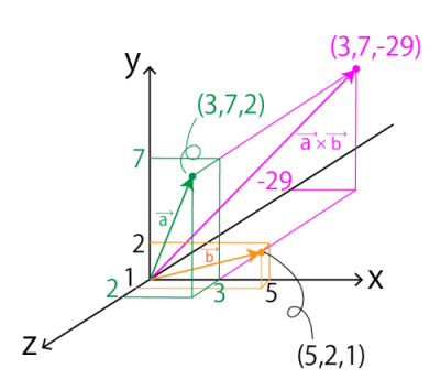 例題1についてのaベクトルとbベクトルの外積を示した図