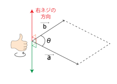 右ネジの方向