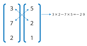 たすき掛け3×2-7×5=-29