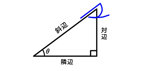 サインと辺の関係