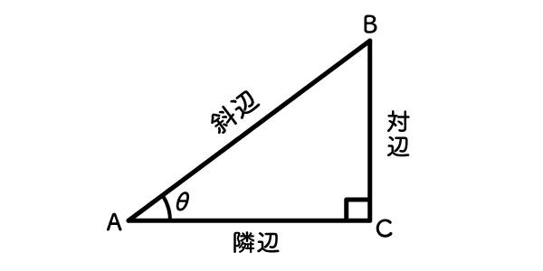 三角形の成り立ちを隣辺・対辺・斜辺の説明図