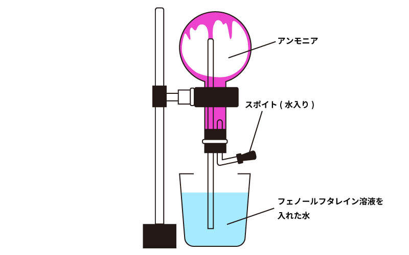 アンモニアの噴水実験
