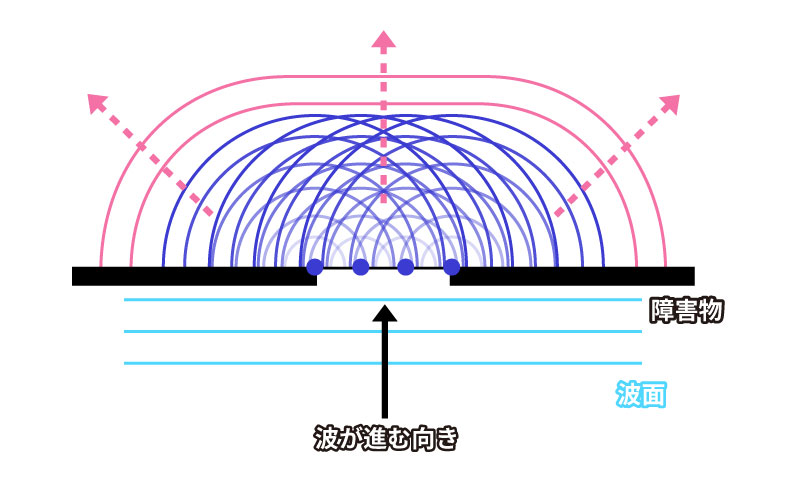 ホイヘンスの原理