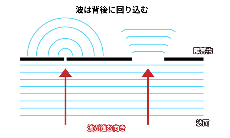 波の回析
