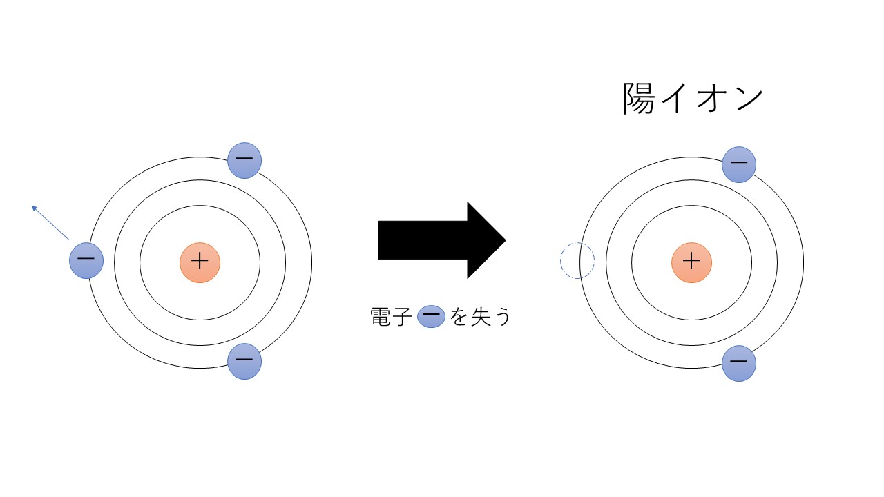 原子が電子を1つ失って、陽イオンになる図