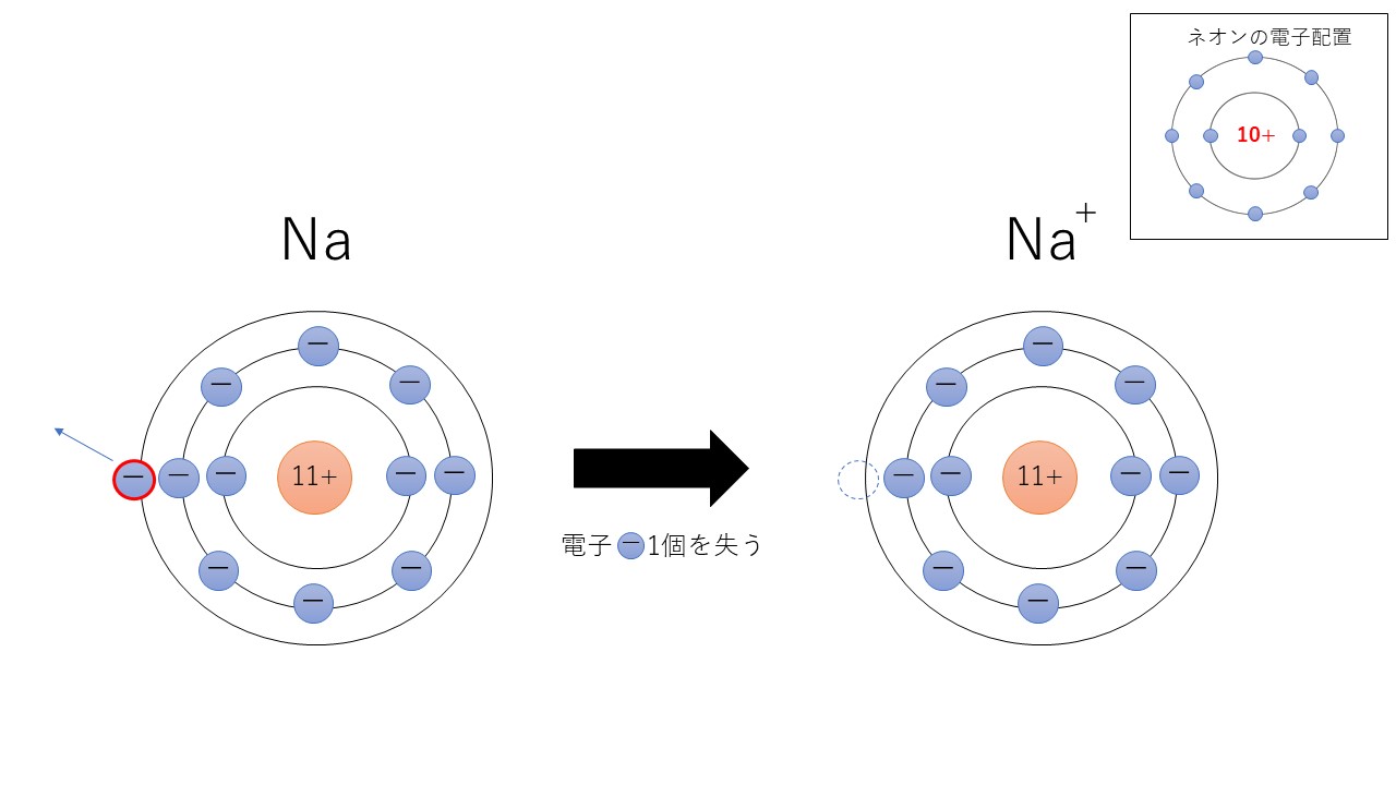 Na原子が電子を放出してNa+になる図